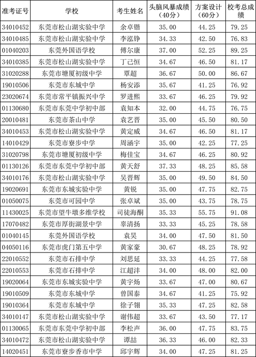 科技特長生校考成績(公示）(1)-1.jpg
