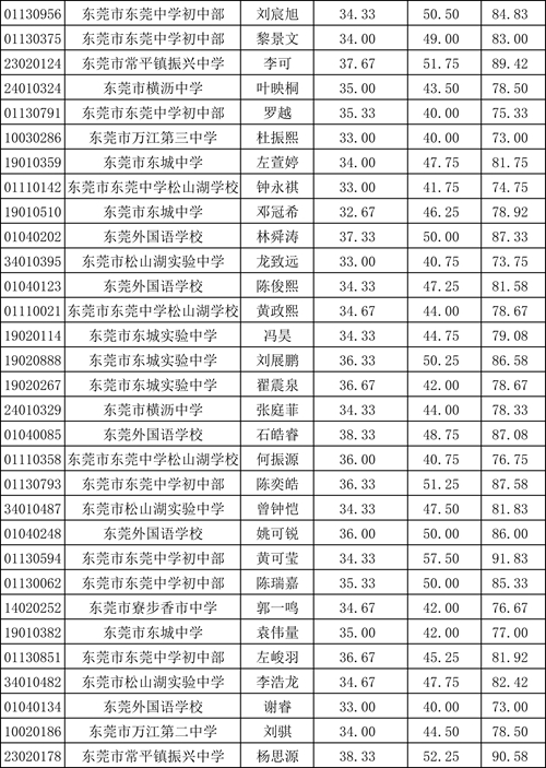 科技特長生校考成績(公示）(1)-2.jpg