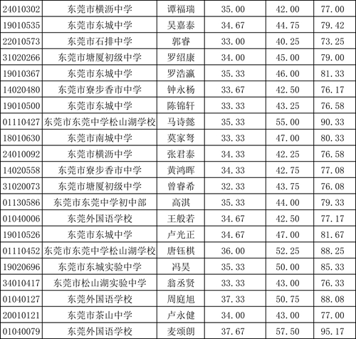 科技特長生?？汲煽?公示）(1)-3.jpg